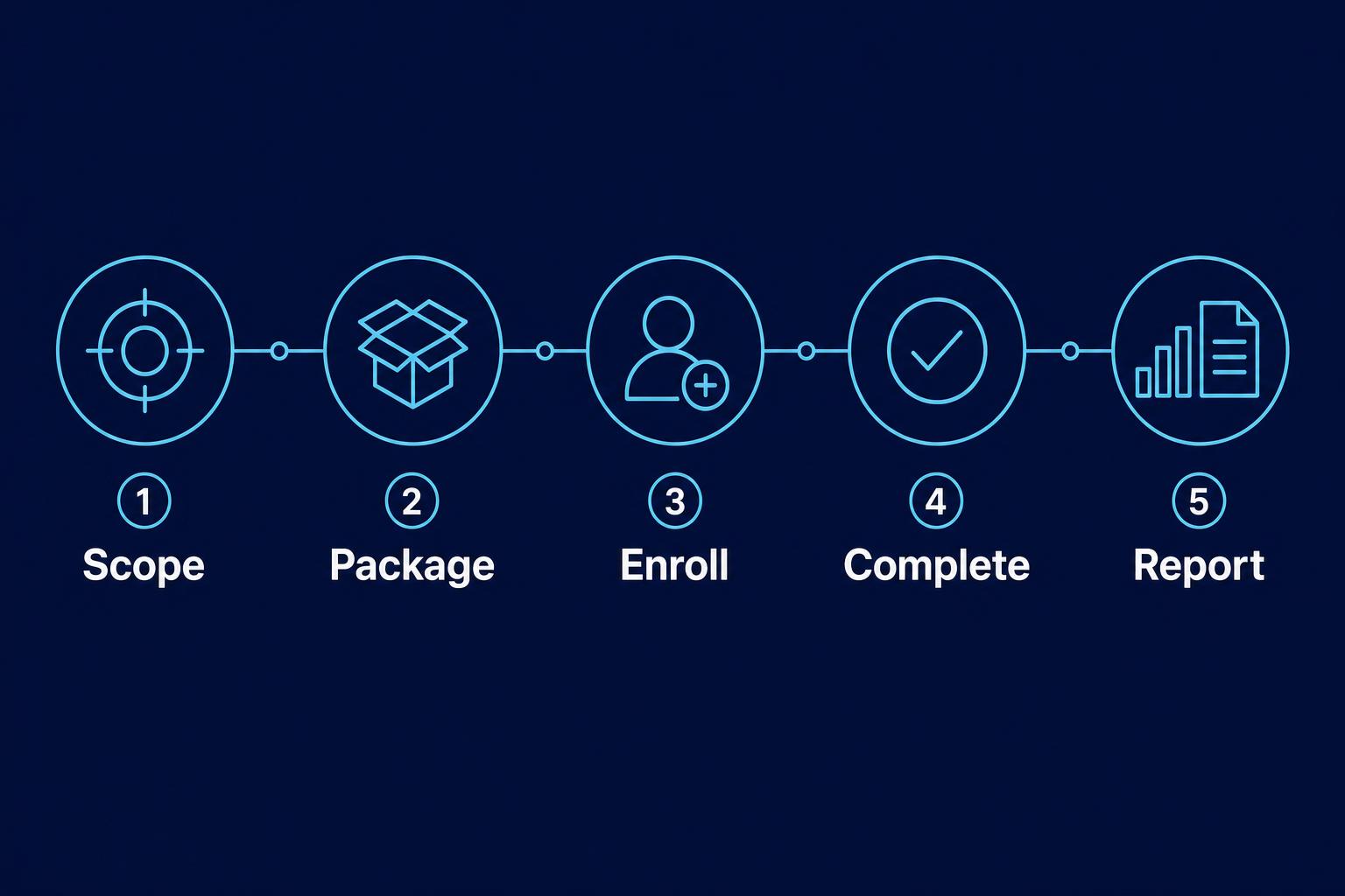 Diagram of the cohort fulfillment flow: scope, package, enroll, complete, report